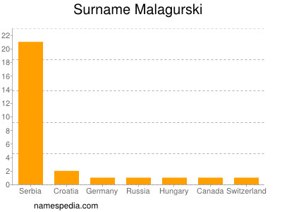 Surname Malagurski