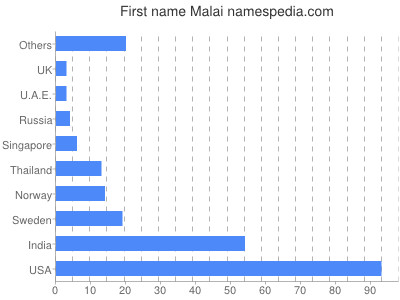 Given name Malai