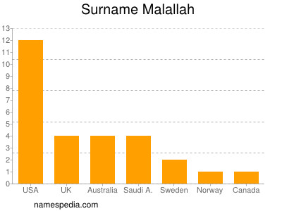 Surname Malallah