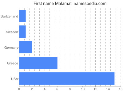 Given name Malamati