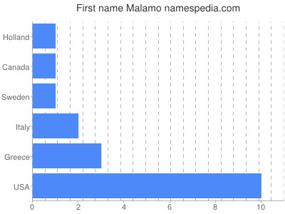 Given name Malamo