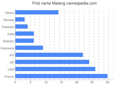 Given name Malang