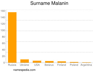 Surname Malanin