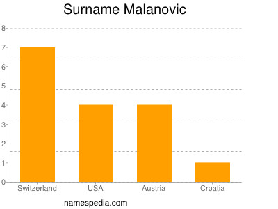 Surname Malanovic