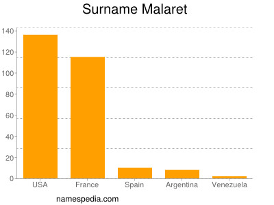 Surname Malaret