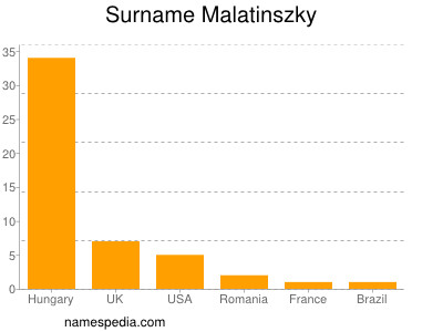 Surname Malatinszky
