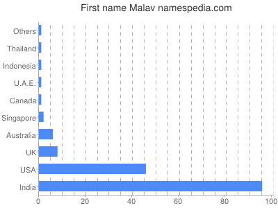 Given name Malav
