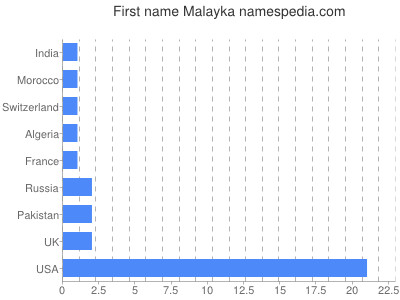 Given name Malayka