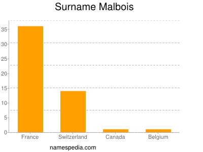 Surname Malbois