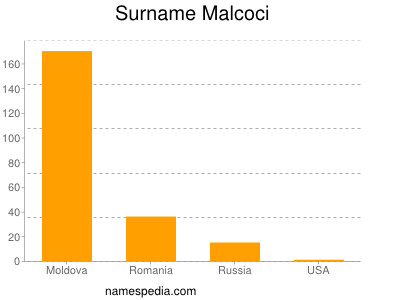 Surname Malcoci