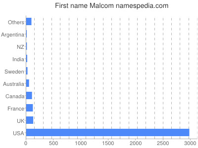 Given name Malcom