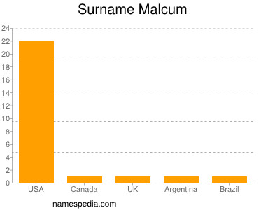 Surname Malcum