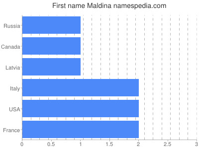 Given name Maldina