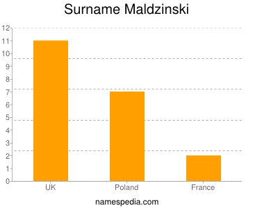 Surname Maldzinski