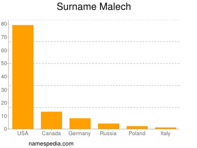 Surname Malech