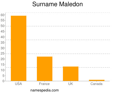 Surname Maledon