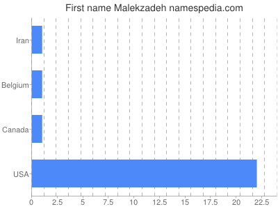 Given name Malekzadeh
