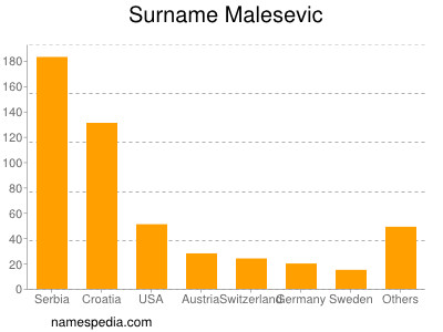 Surname Malesevic
