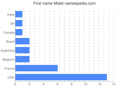 Given name Malet