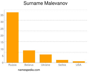 Surname Malevanov
