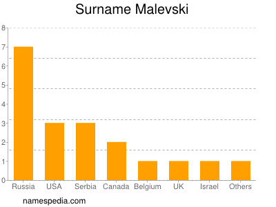 Surname Malevski