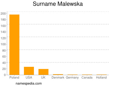 Surname Malewska