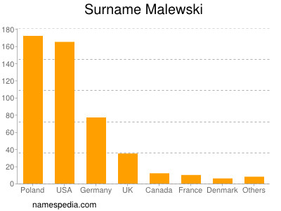 Surname Malewski