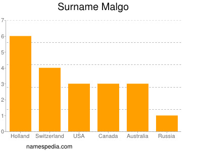 Surname Malgo