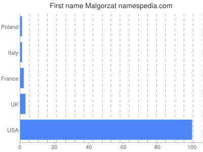Given name Malgorzat