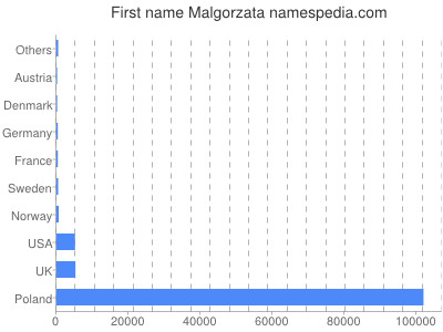 Given name Malgorzata