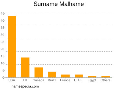 Surname Malhame