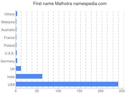 Given name Malhotra