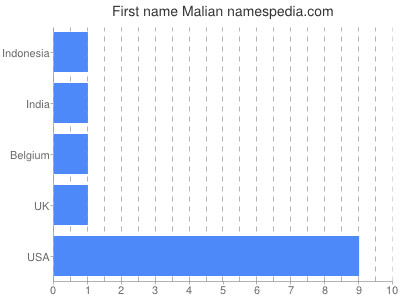 Given name Malian