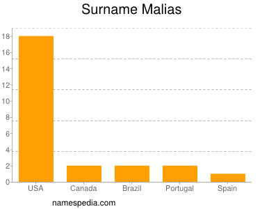 Surname Malias