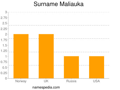 Surname Maliauka