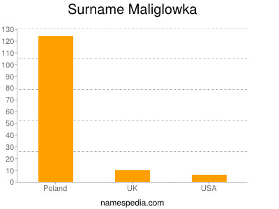 Surname Maliglowka