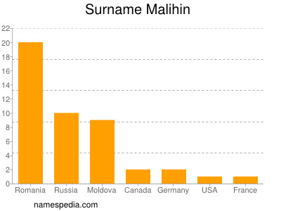 Surname Malihin