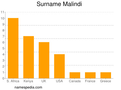 Surname Malindi