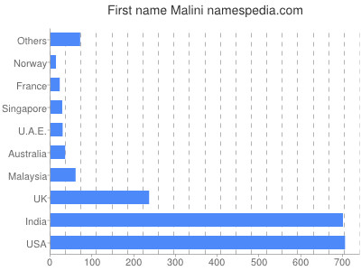 Given name Malini