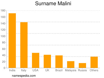 Surname Malini