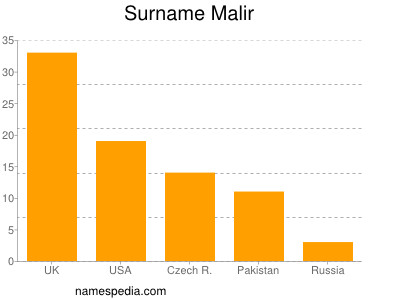 Surname Malir