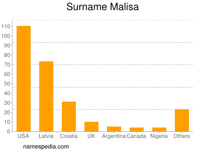 Surname Malisa
