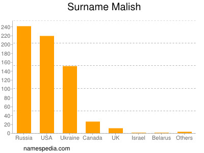Surname Malish