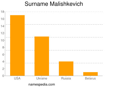 Surname Malishkevich
