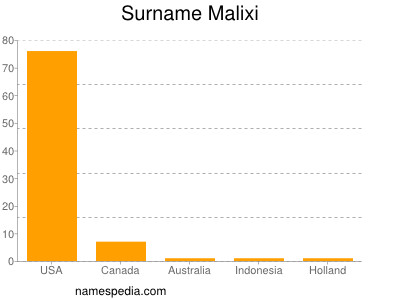 Surname Malixi