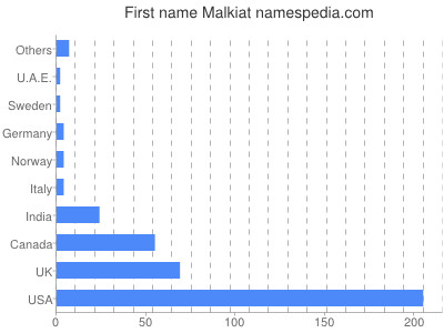 Given name Malkiat