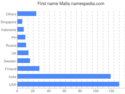 Given name Malla