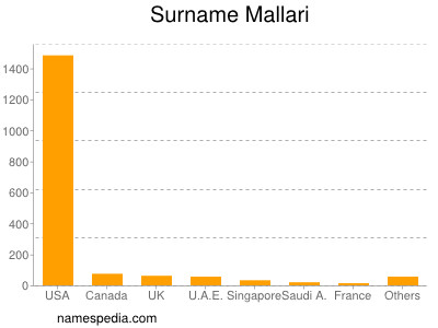 Surname Mallari
