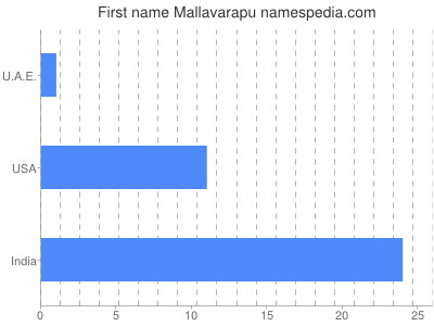 Given name Mallavarapu