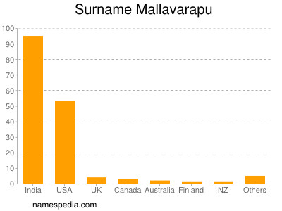 Surname Mallavarapu